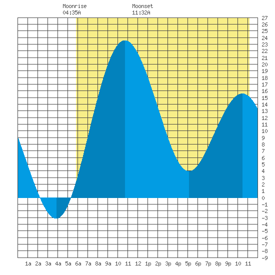 Clarks Point tide chart for Saturday, May 21, 2022