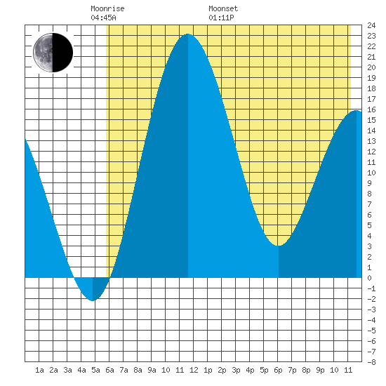 Clarks Point tide chart for Sunday, May 22, 2022