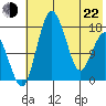 Clarks Point tide chart for Sunday, May 22, 2022