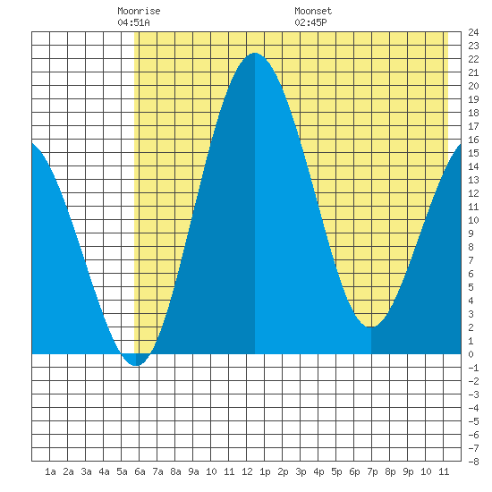 Clarks Point tide chart for Monday, May 23, 2022