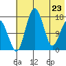 Clarks Point tide chart for Monday, May 23, 2022