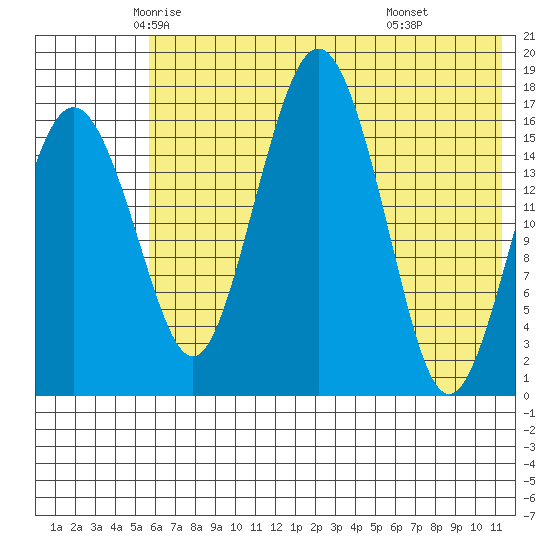 Clarks Point tide chart for Wednesday, May 25, 2022