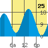 Clarks Point tide chart for Wednesday, May 25, 2022