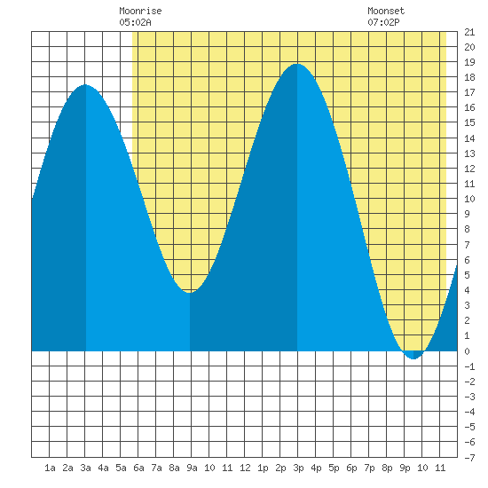 Clarks Point tide chart for Thursday, May 26, 2022