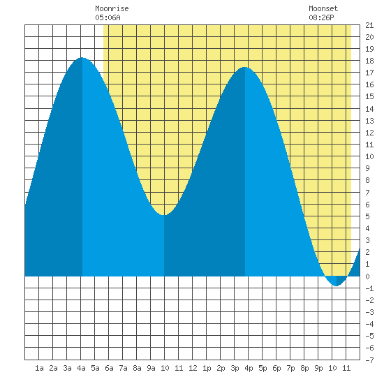 Clarks Point tide chart for Friday, May 27, 2022