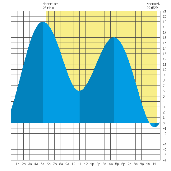 Clarks Point tide chart for Saturday, May 28, 2022