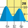 Clarks Point tide chart for Saturday, May 28, 2022