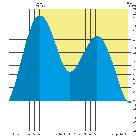 Clarks Point tide chart for Sunday, May 29, 2022