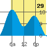 Clarks Point tide chart for Sunday, May 29, 2022