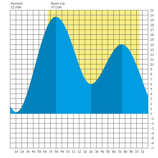 Clarks Point tide chart for Monday, May 2, 2022
