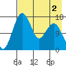 Clarks Point tide chart for Monday, May 2, 2022