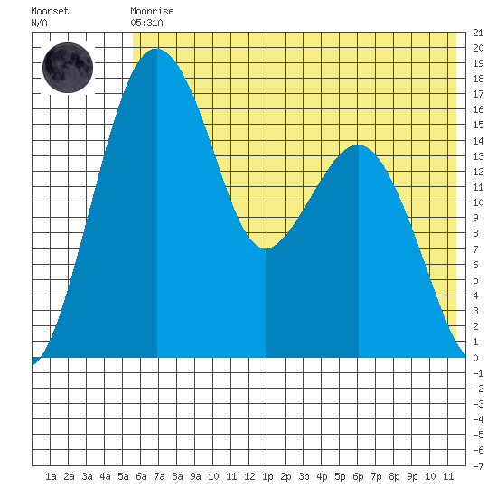 Clarks Point tide chart for Monday, May 30, 2022