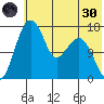 Clarks Point tide chart for Monday, May 30, 2022