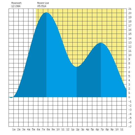 Clarks Point tide chart for Tuesday, May 31, 2022