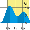 Clarks Point tide chart for Tuesday, May 31, 2022