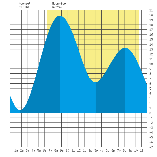 Clarks Point tide chart for Tuesday, May 3, 2022