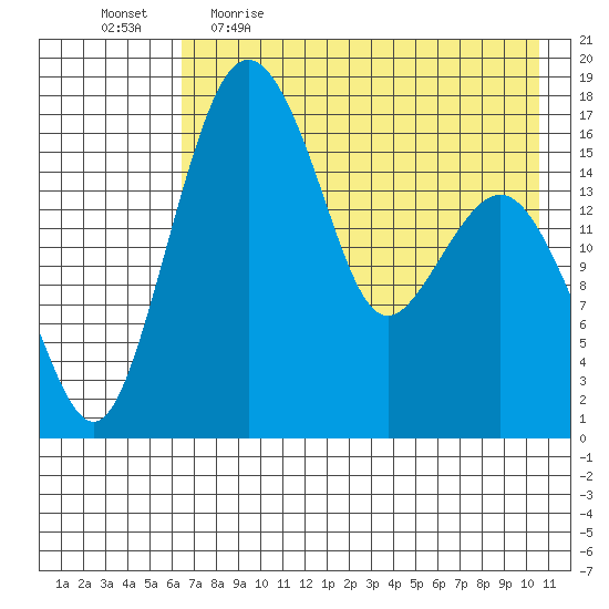 Clarks Point tide chart for Wednesday, May 4, 2022