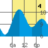 Clarks Point tide chart for Wednesday, May 4, 2022