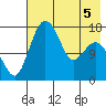 Clarks Point tide chart for Thursday, May 5, 2022