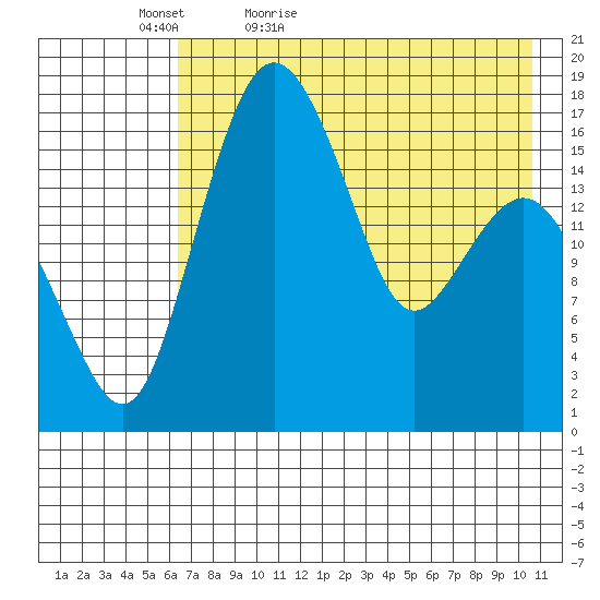 Clarks Point tide chart for Friday, May 6, 2022