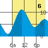 Clarks Point tide chart for Friday, May 6, 2022