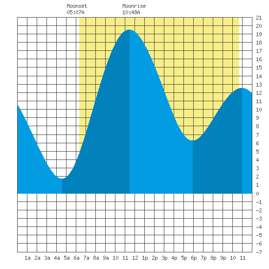Clarks Point tide chart for Saturday, May 7, 2022