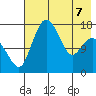 Clarks Point tide chart for Saturday, May 7, 2022