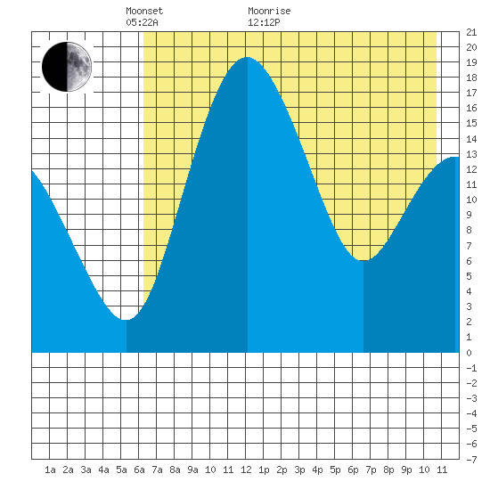 Clarks Point tide chart for Sunday, May 8, 2022
