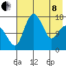 Clarks Point tide chart for Sunday, May 8, 2022