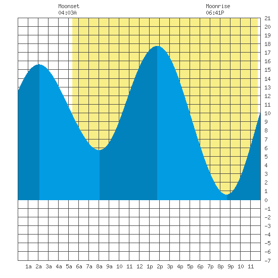Clarks Point tide chart for Friday, June 10, 2022