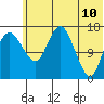 Clarks Point tide chart for Friday, June 10, 2022