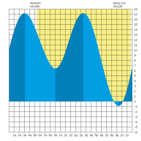 Clarks Point tide chart for Saturday, June 11, 2022