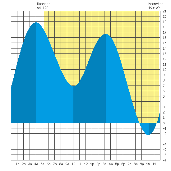 Clarks Point tide chart for Sunday, June 12, 2022
