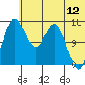 Clarks Point tide chart for Sunday, June 12, 2022