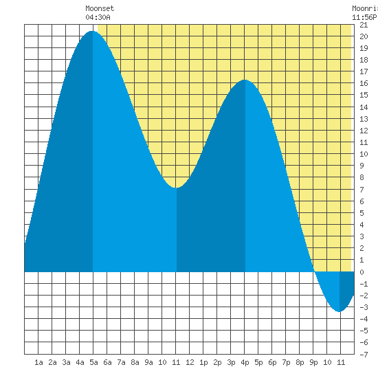 Clarks Point tide chart for Monday, June 13, 2022