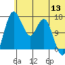 Clarks Point tide chart for Monday, June 13, 2022