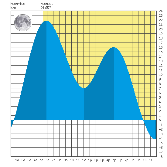 Clarks Point tide chart for Tuesday, June 14, 2022