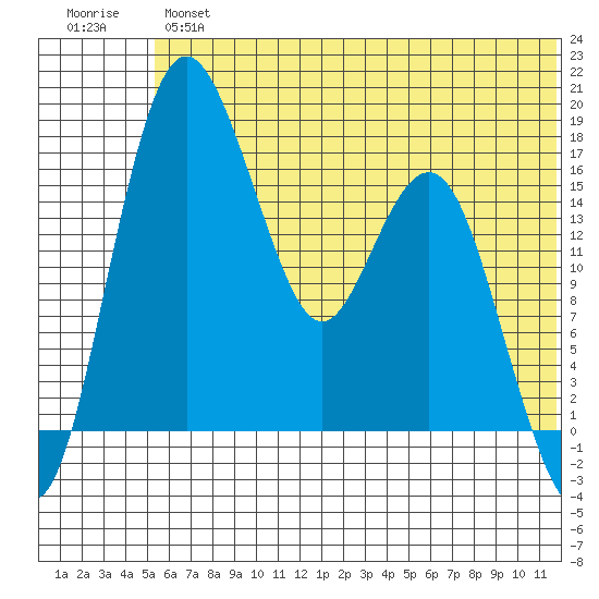 Clarks Point tide chart for Wednesday, June 15, 2022