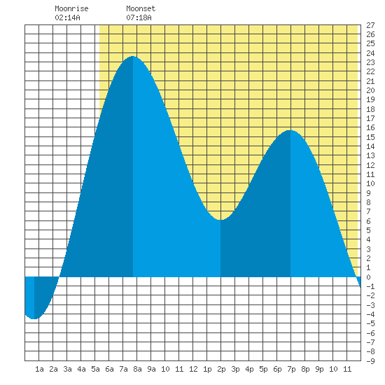 Clarks Point tide chart for Thursday, June 16, 2022