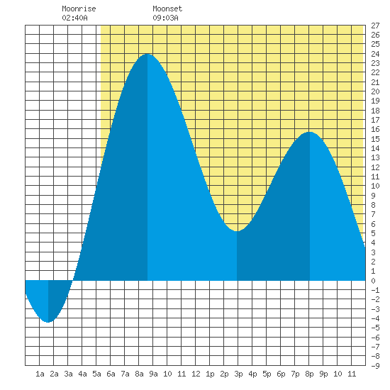 Clarks Point tide chart for Friday, June 17, 2022