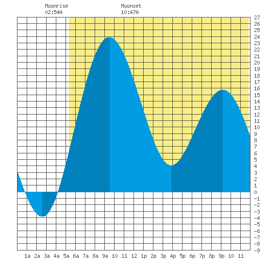 Clarks Point tide chart for Saturday, June 18, 2022