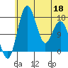 Clarks Point tide chart for Saturday, June 18, 2022