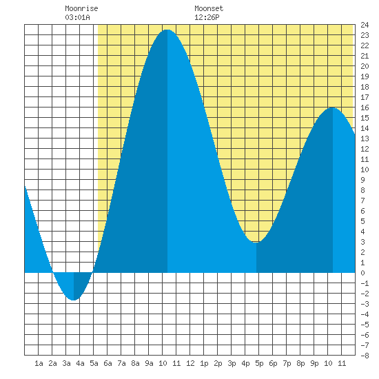 Clarks Point tide chart for Sunday, June 19, 2022