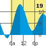 Clarks Point tide chart for Sunday, June 19, 2022