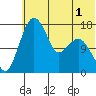 Clarks Point tide chart for Wednesday, June 1, 2022