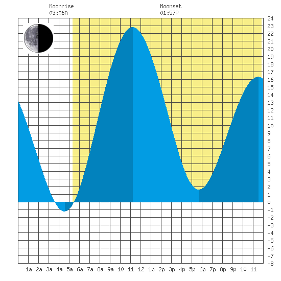 Clarks Point tide chart for Monday, June 20, 2022