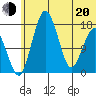Clarks Point tide chart for Monday, June 20, 2022