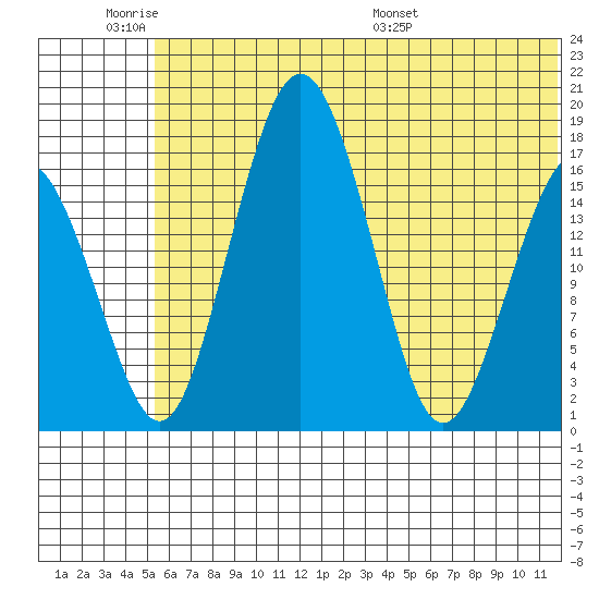 Clarks Point tide chart for Tuesday, June 21, 2022