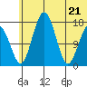 Clarks Point tide chart for Tuesday, June 21, 2022