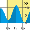 Clarks Point tide chart for Wednesday, June 22, 2022